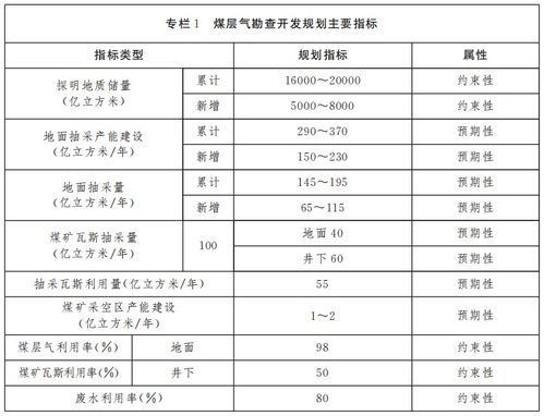 山西省2021-2025年礦產(chǎn)資源總體規(guī)劃與煤層氣資源勘查開(kāi)發(fā)規(guī)劃正式發(fā)布